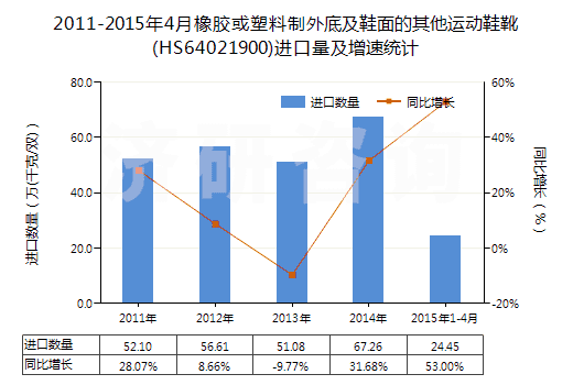 2011-2015年4月橡膠或塑料制外底及鞋面的其他運(yùn)動(dòng)鞋靴(HS64021900)進(jìn)口量及增速統(tǒng)計(jì)